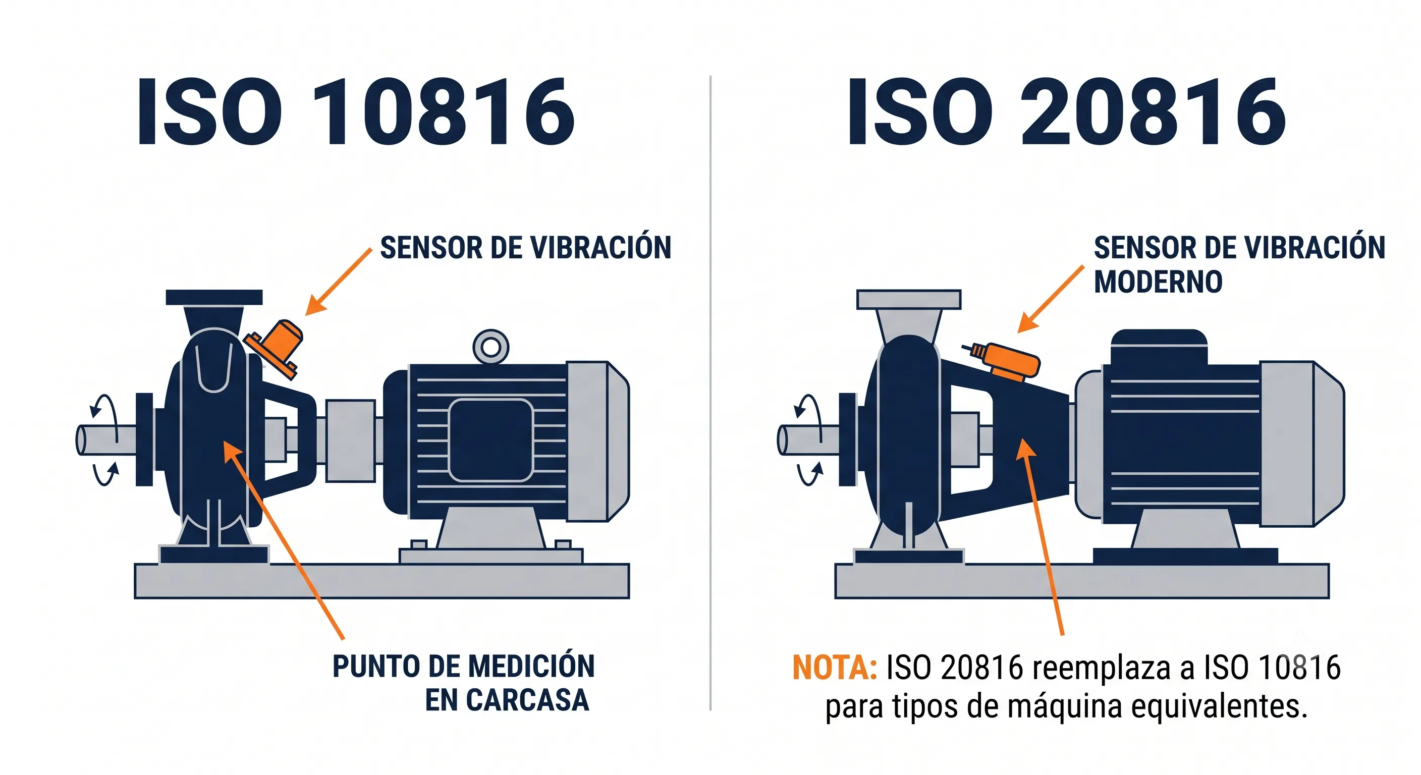 Diagrama comparativo entre ISO 10816 e ISO 20816: medición en partes no rotativas de maquinaria