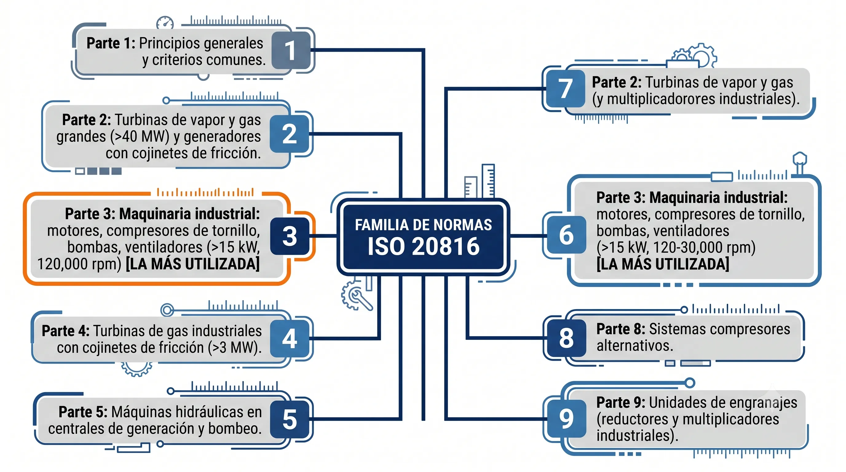 Mapa visual de la familia ISO 20816 con sus 7 partes y la Part 3 destacada como la más frecuente en industria