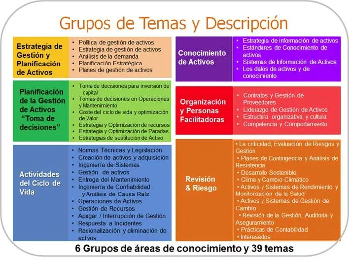 División de la norma ISO 55000 entre las herramientas PAM y SAM