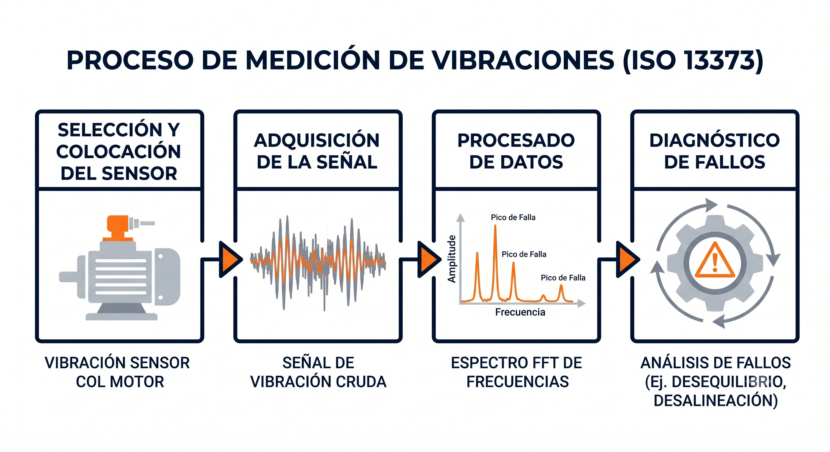 Flujo de trabajo de medición y análisis de vibraciones según ISO 13373: selección de sensor, adquisición, procesamiento y diagnóstico