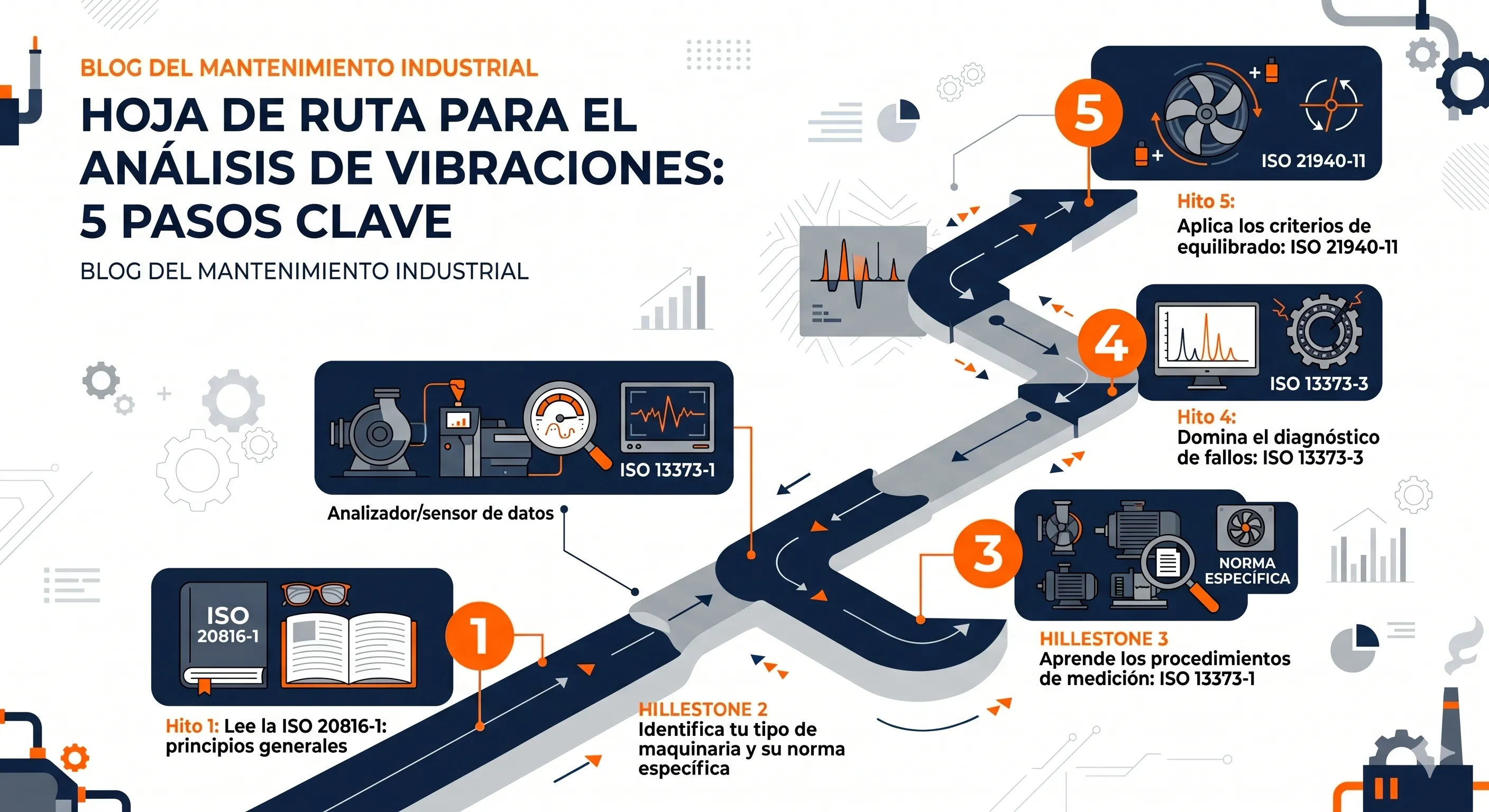 Hoja de ruta para el profesional que empieza en análisis de vibraciones: 5 pasos desde ISO 20816-1 hasta ISO 21940-11