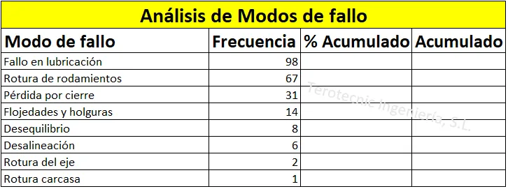 Tabla de Excel con la columna de frecuencia completada, ordenada de mayor a menor: fallo en lubricación 98, rotura de rodamientos 67, pérdida por cierre 31, etc.